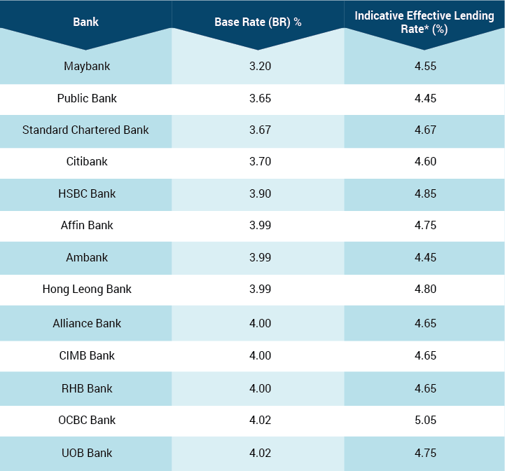 Base Rate vs BLR in Malaysia How Does BR Work?  JEFFERY LAM 林凊迼
